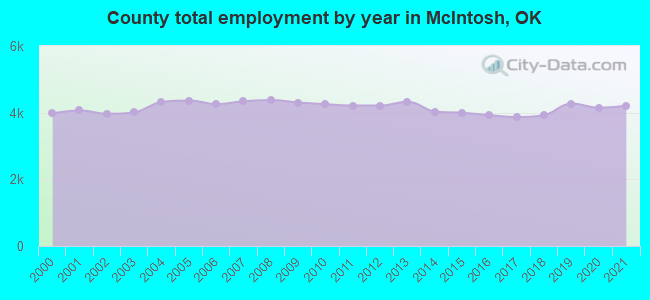 County total employment by year in McIntosh, OK