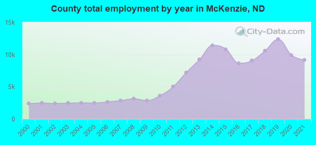County total employment by year in McKenzie, ND