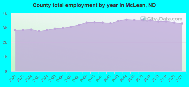 County total employment by year in McLean, ND