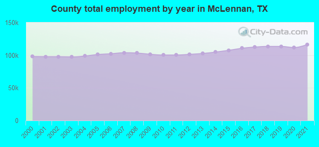 County total employment by year in McLennan, TX