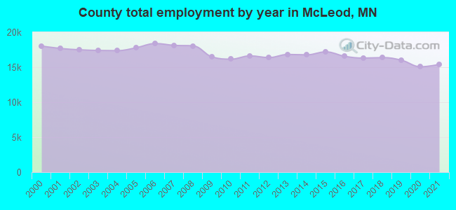 County total employment by year in McLeod, MN