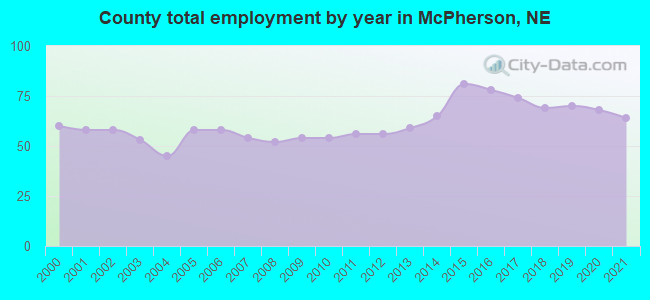 County total employment by year in McPherson, NE