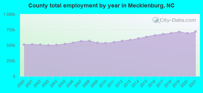 County total employment by year in Mecklenburg, NC