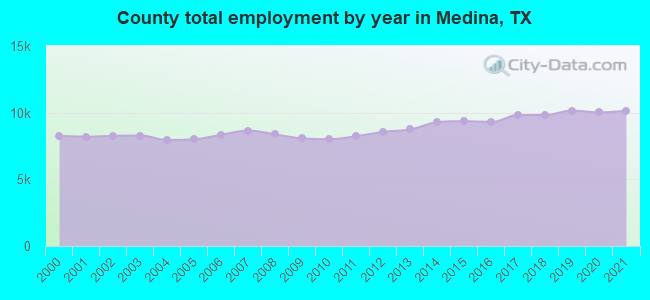 County total employment by year in Medina, TX