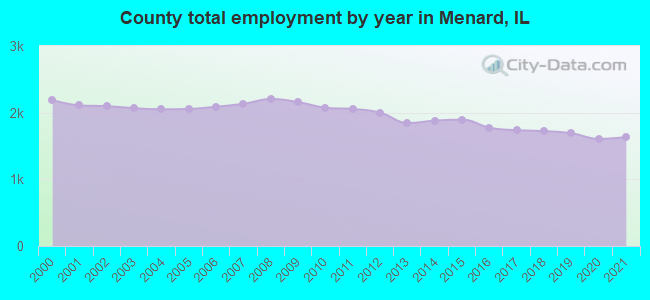 County total employment by year in Menard, IL