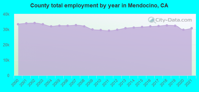County total employment by year in Mendocino, CA