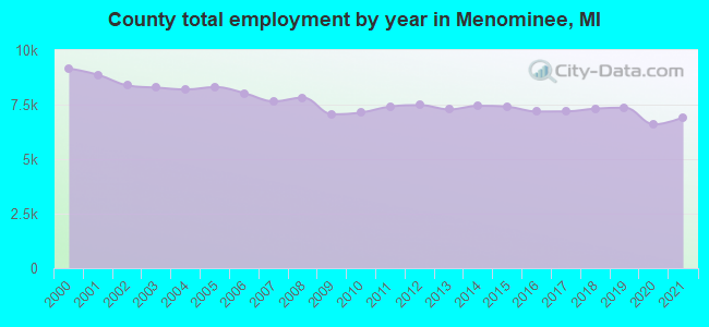 County total employment by year in Menominee, MI