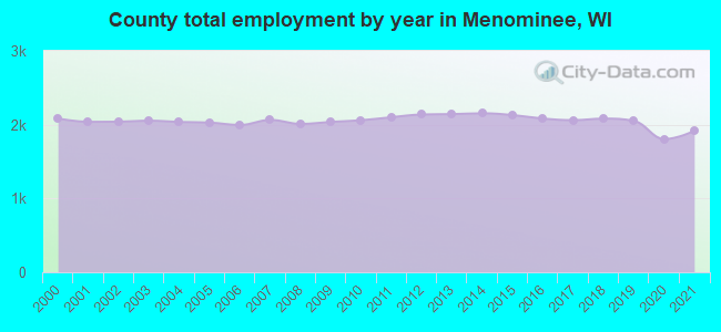 County total employment by year in Menominee, WI