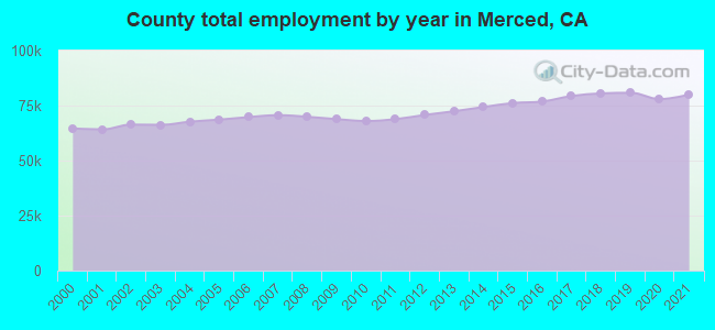 County total employment by year in Merced, CA