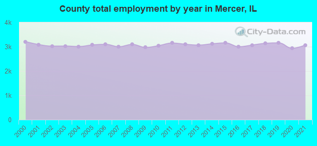 County total employment by year in Mercer, IL