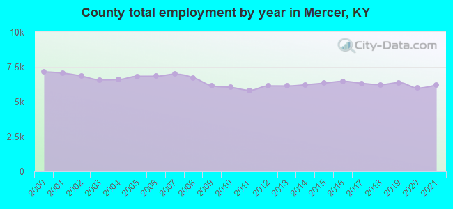 County total employment by year in Mercer, KY