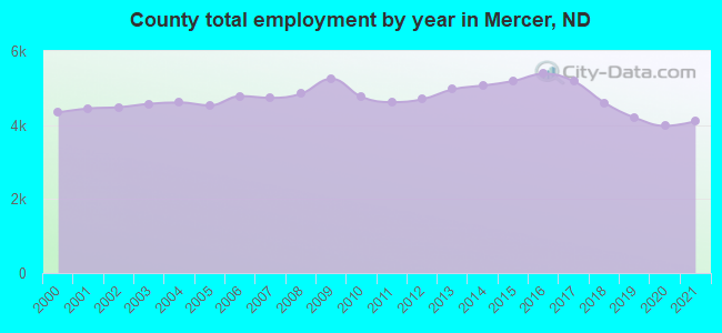 County total employment by year in Mercer, ND