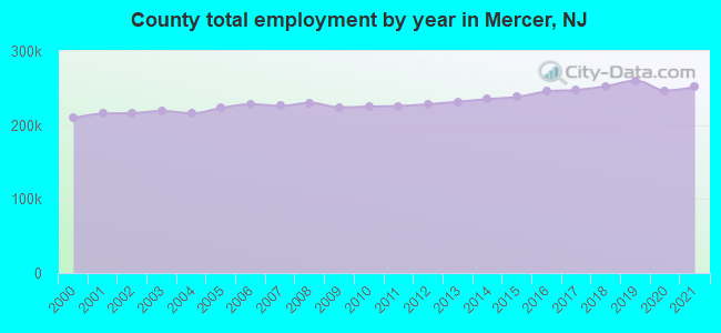 County total employment by year in Mercer, NJ