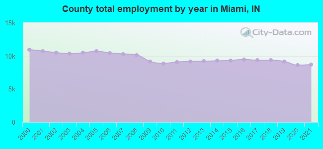 County total employment by year in Miami, IN