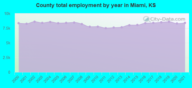 County total employment by year in Miami, KS