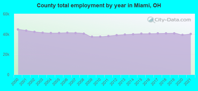 County total employment by year in Miami, OH