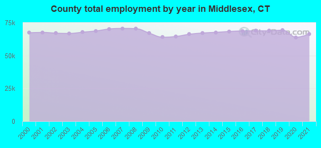 County total employment by year in Middlesex, CT