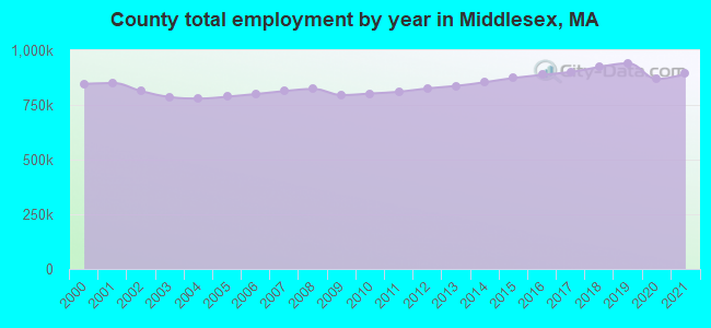 County total employment by year in Middlesex, MA