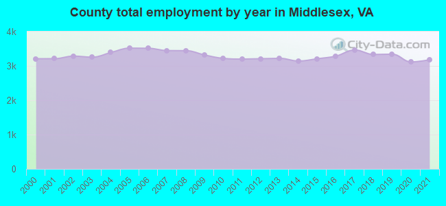 County total employment by year in Middlesex, VA