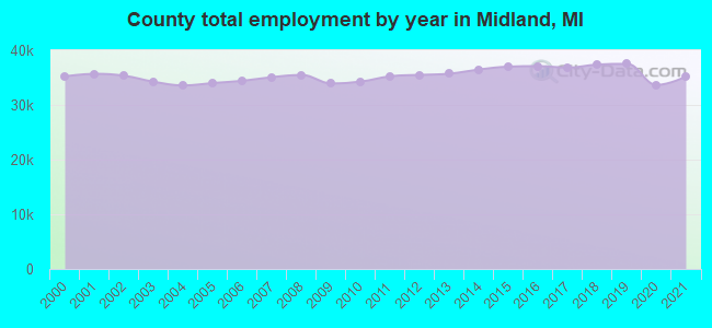 County total employment by year in Midland, MI