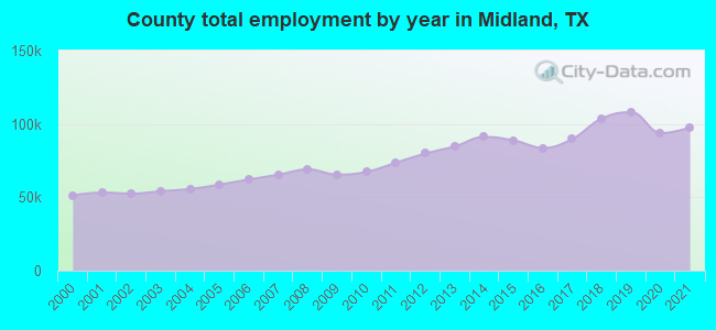 County total employment by year in Midland, TX