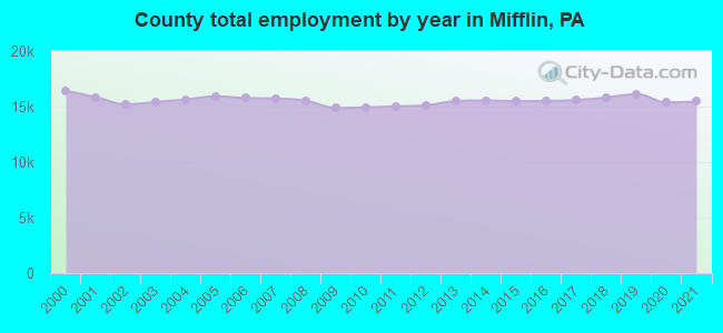 County total employment by year in Mifflin, PA