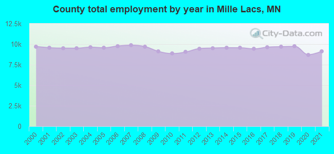 County total employment by year in Mille Lacs, MN