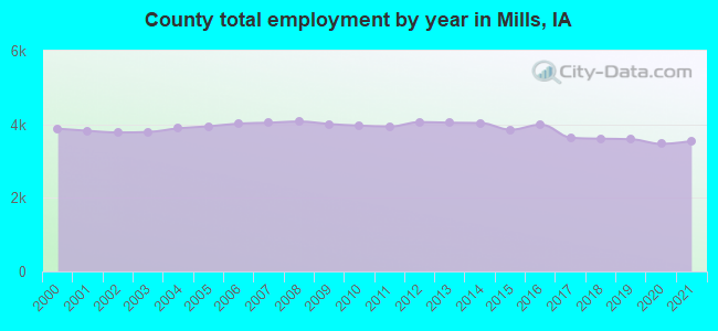 County total employment by year in Mills, IA