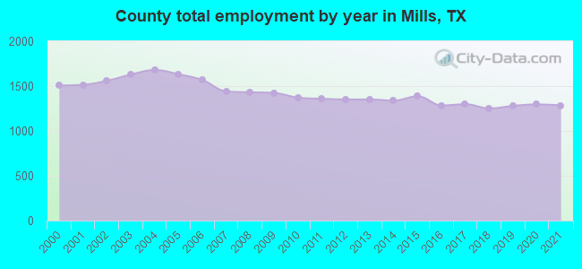 County total employment by year in Mills, TX