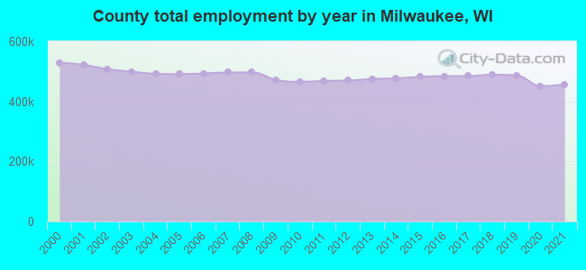 County total employment by year in Milwaukee, WI