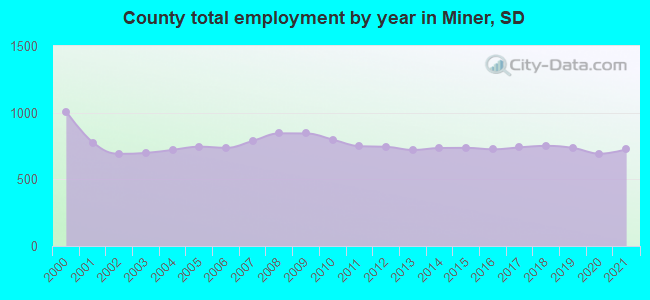 County total employment by year in Miner, SD