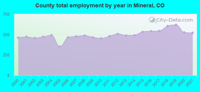 County total employment by year in Mineral, CO