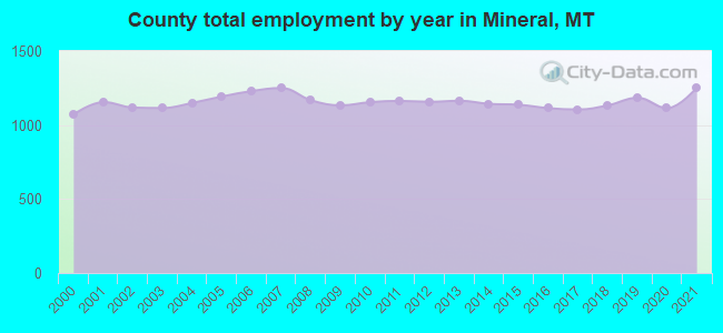 County total employment by year in Mineral, MT