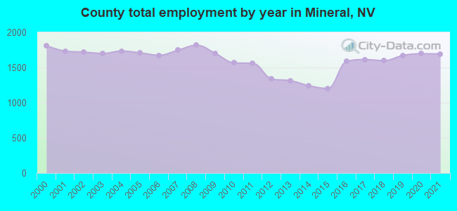 County total employment by year in Mineral, NV