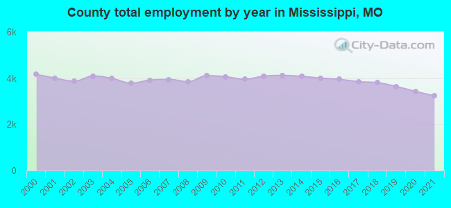 County total employment by year in Mississippi, MO