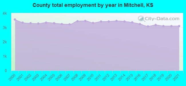 County total employment by year in Mitchell, KS