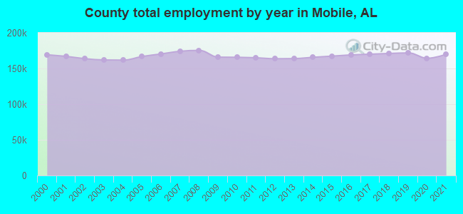 County total employment by year in Mobile, AL