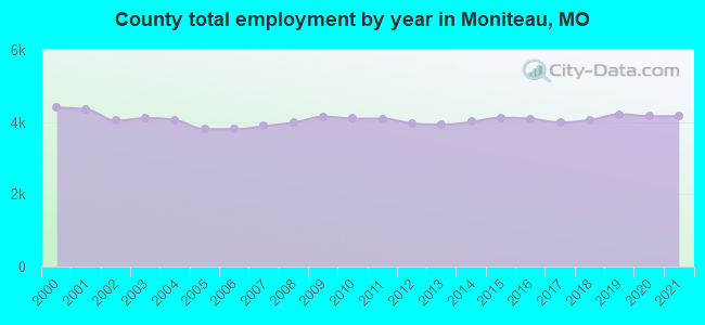 County total employment by year in Moniteau, MO