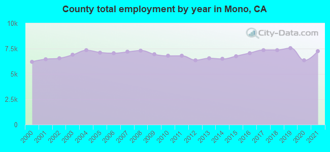 County total employment by year in Mono, CA