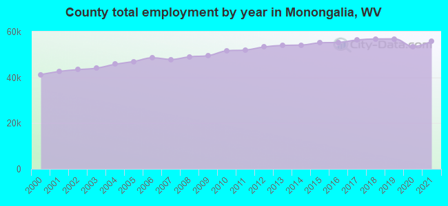 County total employment by year in Monongalia, WV