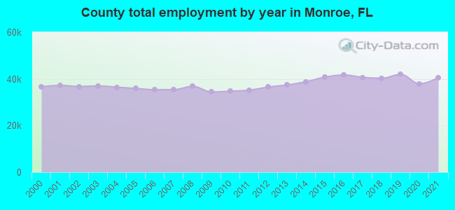 County total employment by year in Monroe, FL