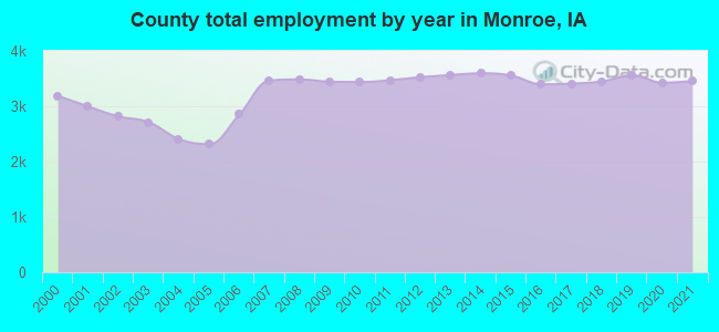 County total employment by year in Monroe, IA