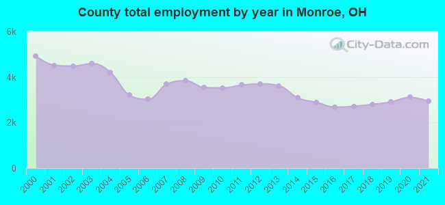 County total employment by year in Monroe, OH