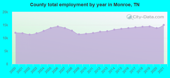 County total employment by year in Monroe, TN