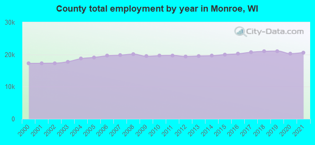 County total employment by year in Monroe, WI