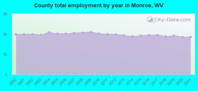 County total employment by year in Monroe, WV
