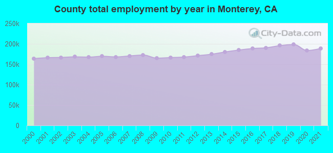 County total employment by year in Monterey, CA
