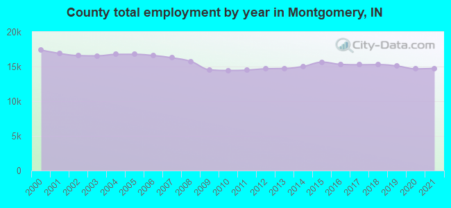 County total employment by year in Montgomery, IN