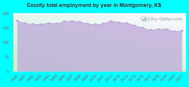 County total employment by year in Montgomery, KS
