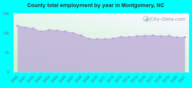 County total employment by year in Montgomery, NC
